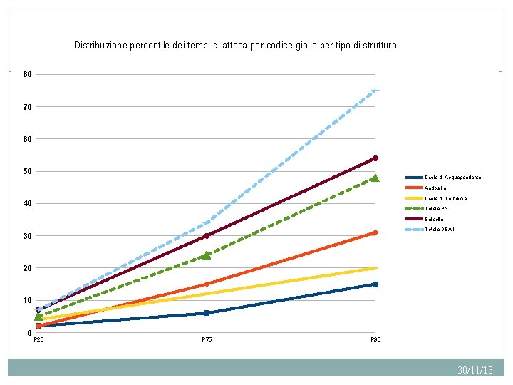 Distribuzione percentile dei tempi di attesa per codice giallo per tipo di struttura 80