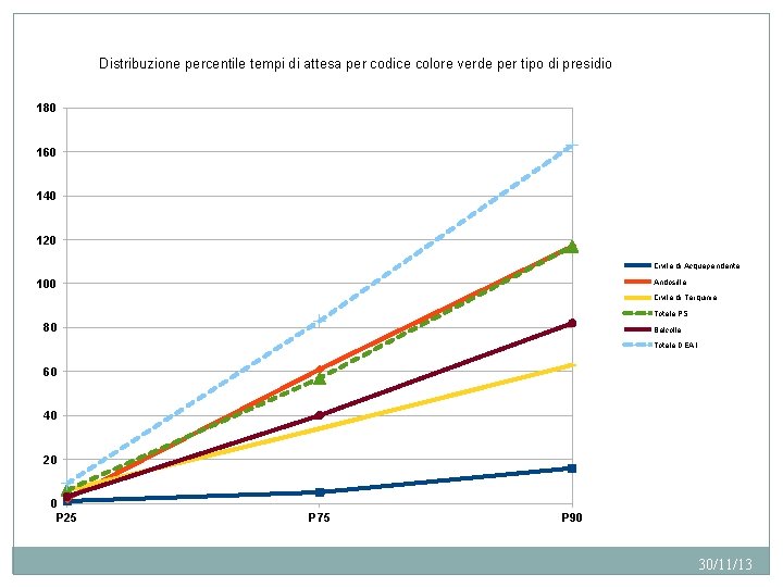 Distribuzione percentile tempi di attesa per codice colore verde per tipo di presidio 180