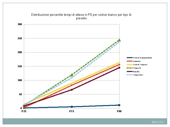 Distribuzione percentile tempi di attesa in PS per codice bianco per tipo di presidio