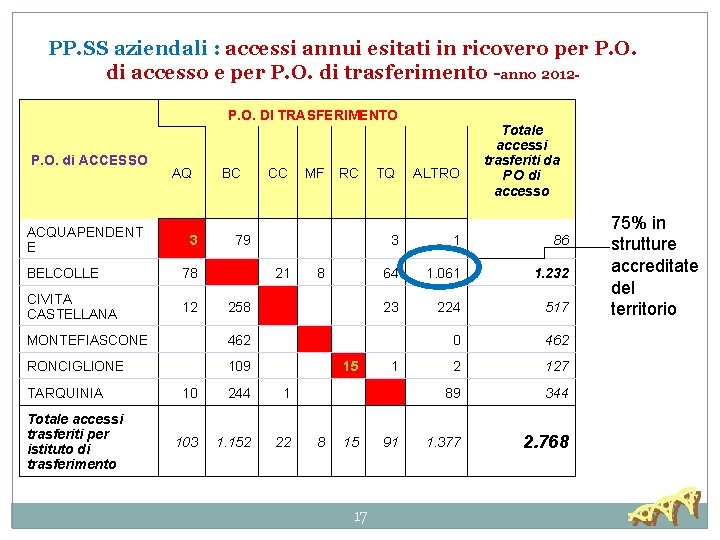 PP. SS aziendali : accessi annui esitati in ricovero per P. O. di accesso