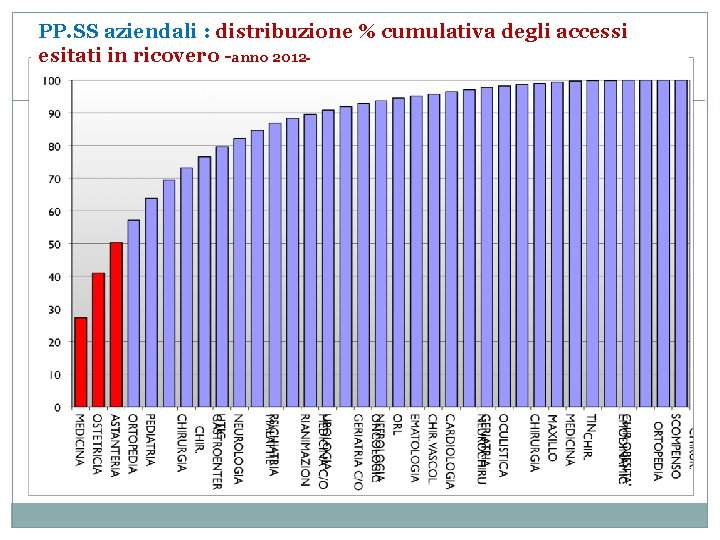 PP. SS aziendali : distribuzione % cumulativa degli accessi esitati in ricovero -anno 2012