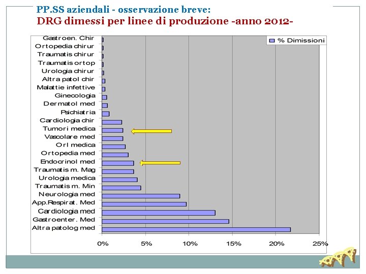 PP. SS aziendali - osservazione breve: DRG dimessi per linee di produzione -anno 2012