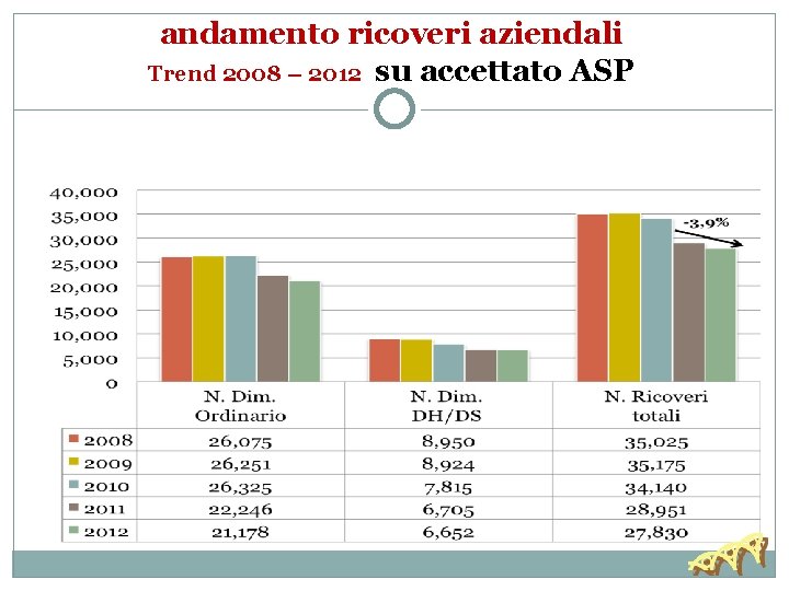 andamento ricoveri aziendali Trend 2008 – 2012 su accettato ASP 