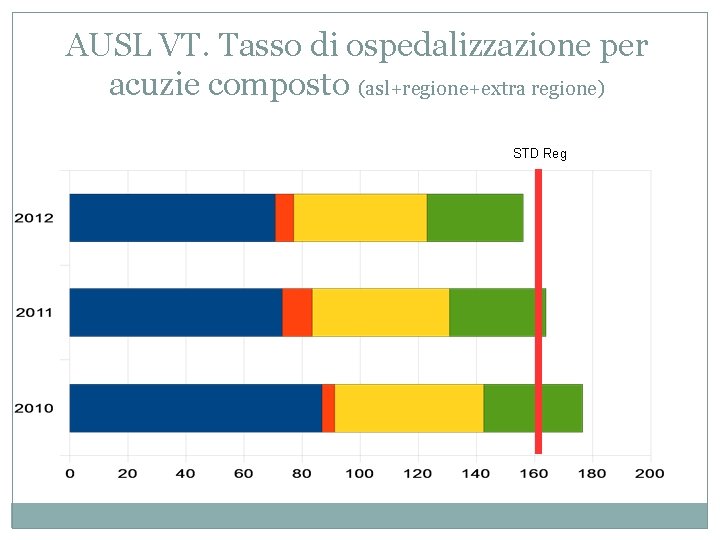 AUSL VT. Tasso di ospedalizzazione per acuzie composto (asl+regione+extra regione) STD Reg 