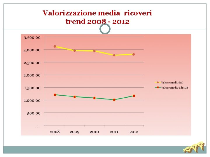 Valorizzazione media ricoveri trend 2008 - 2012 