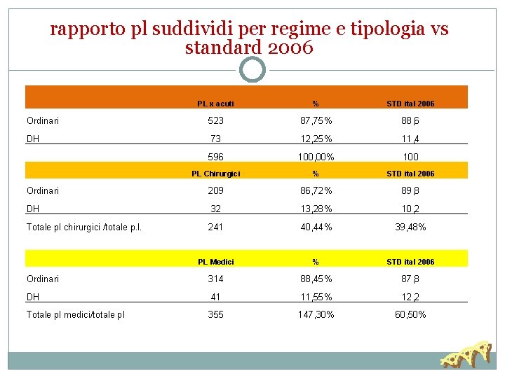 rapporto pl suddividi per regime e tipologia vs standard 2006 PL x acuti %