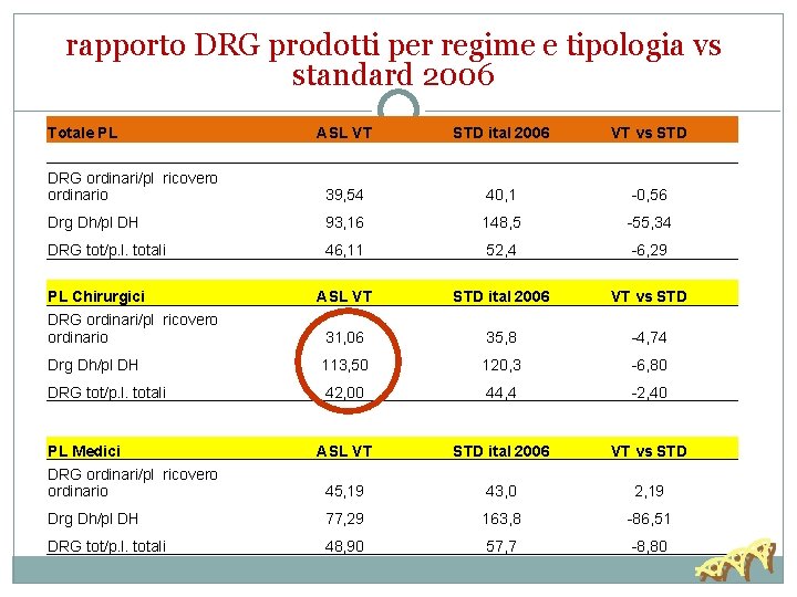 rapporto DRG prodotti per regime e tipologia vs standard 2006 Totale PL ASL VT