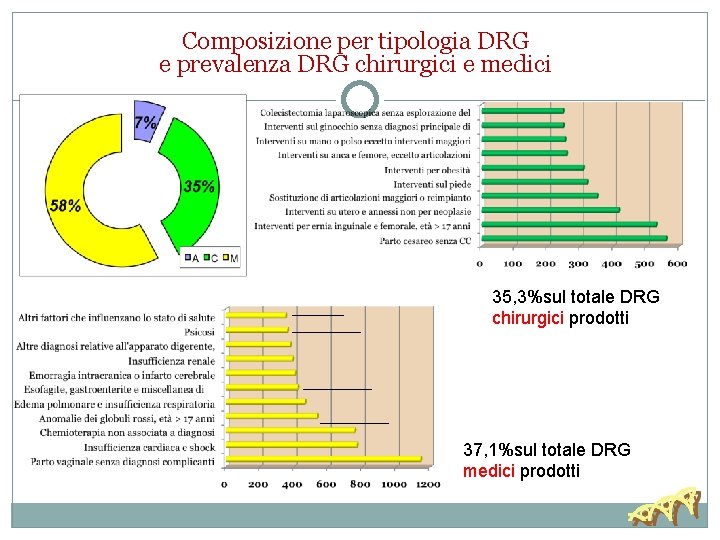Composizione per tipologia DRG e prevalenza DRG chirurgici e medici 35, 3%sul totale DRG