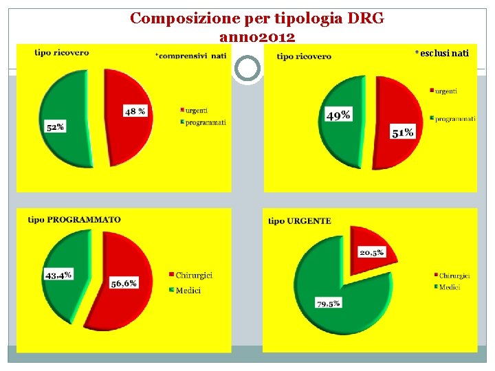 Composizione per tipologia DRG anno 2012 * esclusi nati 