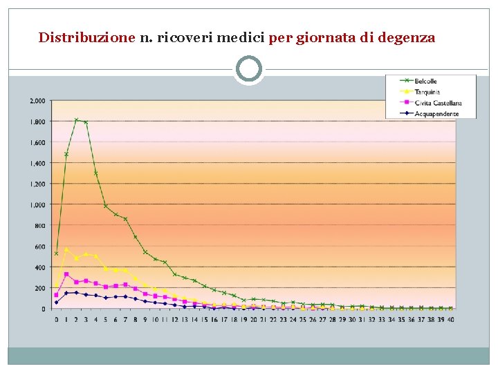 Distribuzione n. ricoveri medici per giornata di degenza 