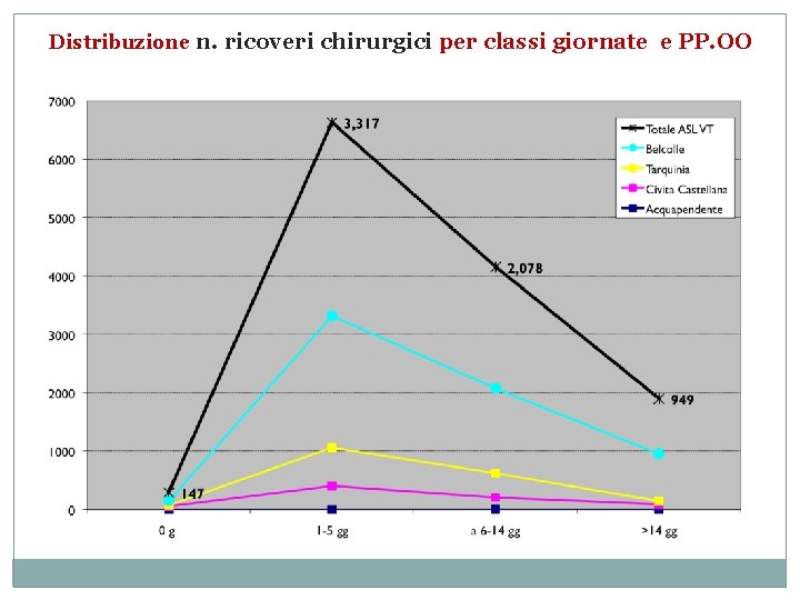 Distribuzione n. ricoveri chirurgici per classi giornate e PP. OO 