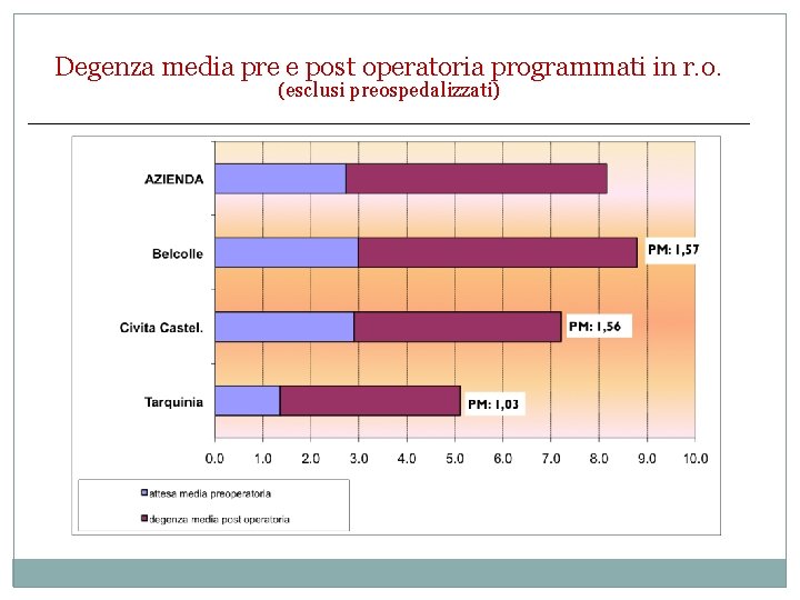 Degenza media pre e post operatoria programmati in r. o. (esclusi preospedalizzati) 