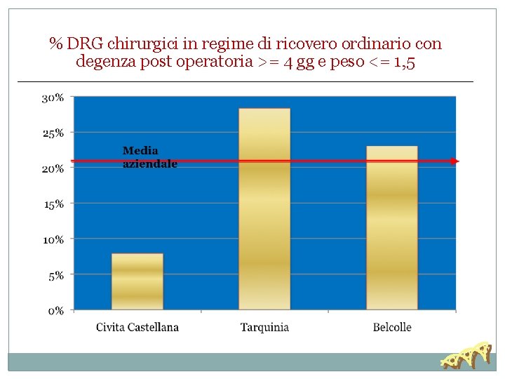 % DRG chirurgici in regime di ricovero ordinario con degenza post operatoria >= 4