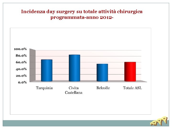 Incidenza day surgery su totale attività chirurgica programmata-anno 2012 - 