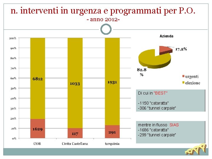 n. interventi in urgenza e programmati per P. O. - anno 2012 Azienda Di