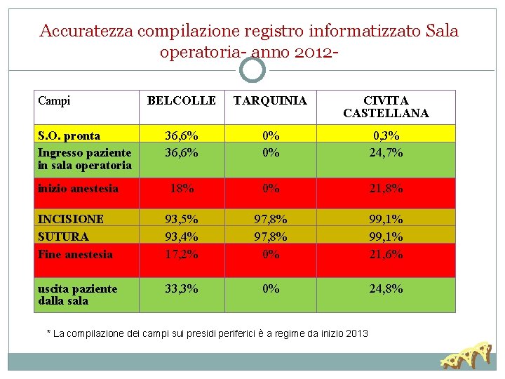 Accuratezza compilazione registro informatizzato Sala operatoria- anno 2012 Campi BELCOLLE TARQUINIA CIVITA CASTELLANA 36,