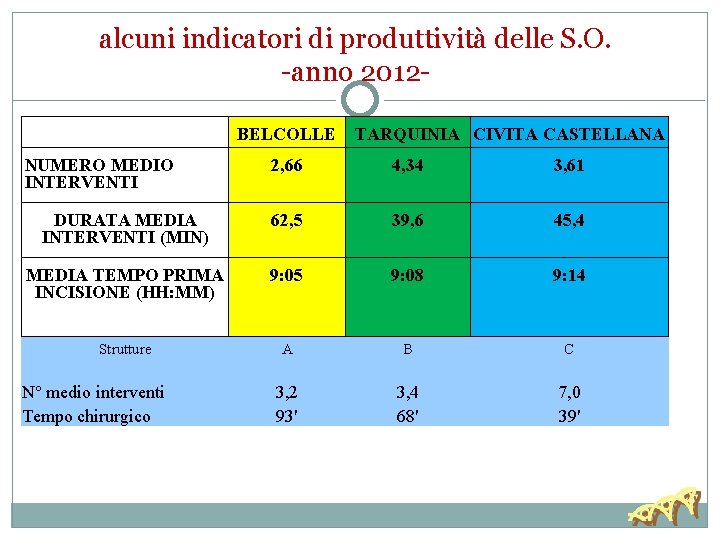 alcuni indicatori di produttività delle S. O. -anno 2012 BELCOLLE NUMERO MEDIO INTERVENTI TARQUINIA