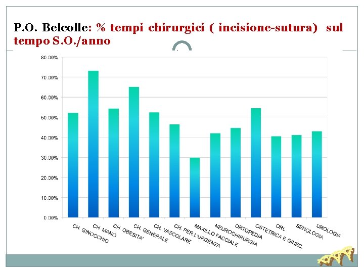 P. O. Belcolle: % tempi chirurgici ( incisione-sutura) sul tempo S. O. /anno 