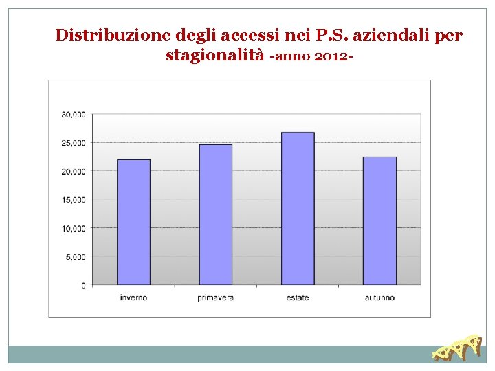 Distribuzione degli accessi nei P. S. aziendali per stagionalità -anno 2012 - 