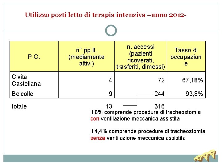 Utilizzo posti letto di terapia intensiva –anno 2012 - P. O. n. accessi Tasso