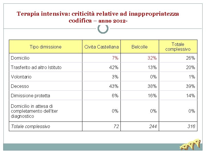 Terapia intensiva: criticità relative ad inappropriatezza codifica – anno 2012 - Tipo dimissione Domicilio