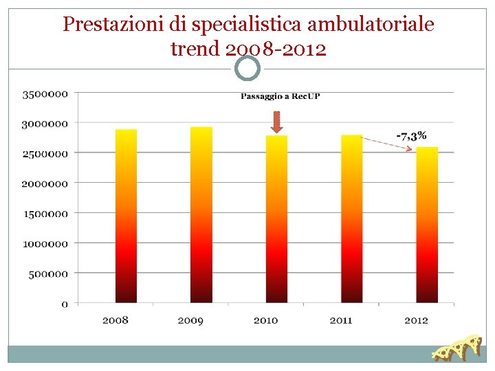 Prestazioni di specialistica ambulatoriale trend 2008 -2012 