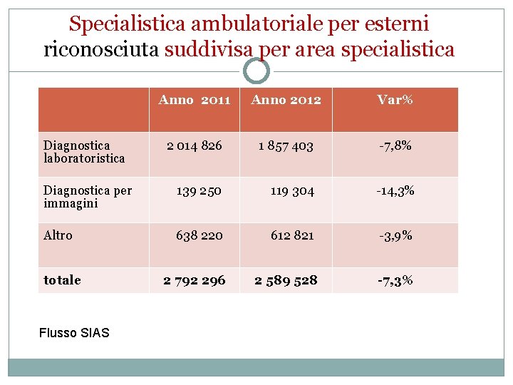 Specialistica ambulatoriale per esterni riconosciuta suddivisa per area specialistica Anno 2011 Anno 2012 Var%