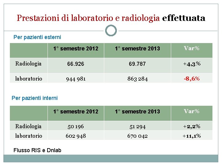 Prestazioni di laboratorio e radiologia effettuata Per pazienti esterni 1° semestre 2012 1° semestre