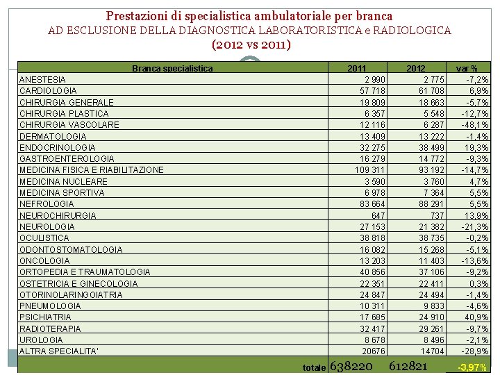 Prestazioni di specialistica ambulatoriale per branca AD ESCLUSIONE DELLA DIAGNOSTICA LABORATORISTICA e RADIOLOGICA (2012