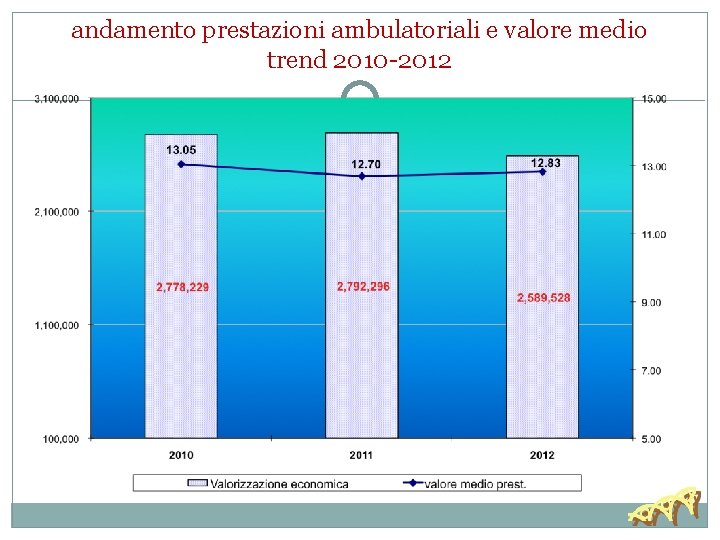 andamento prestazioni ambulatoriali e valore medio trend 2010 -2012 