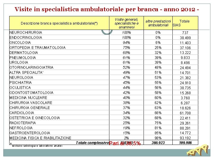 Visite in specialistica ambulatoriale per branca - anno 2012 Descrizione branca specialistica ambulatoriale(*) Visite