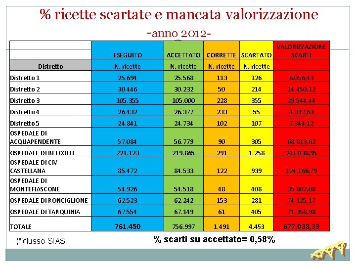 % ricette scartate e mancata valorizzazione -anno 2012 ESEGUITO Distretto VALORIZZAZIONE ACCETTATO CORRETTE SCARTATO