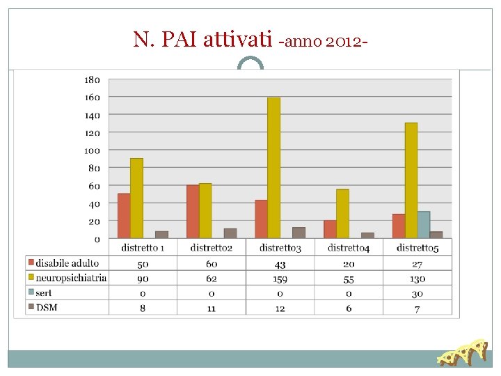 N. PAI attivati -anno 2012 - 