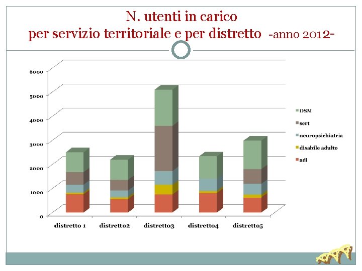 N. utenti in carico per servizio territoriale e per distretto -anno 2012 - 