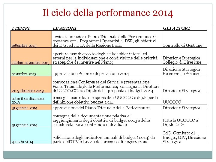 Il ciclo della performance 2014 I TEMPI LE AZIONI GLI ATTORI settembre 2013 avvio