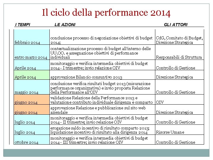 Il ciclo della performance 2014 I TEMPI febbraio 2014 LE AZIONI GLI ATTORI conclusione