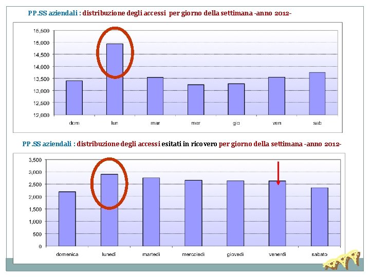 PP. SS aziendali : distribuzione degli accessi per giorno della settimana -anno 2012 -