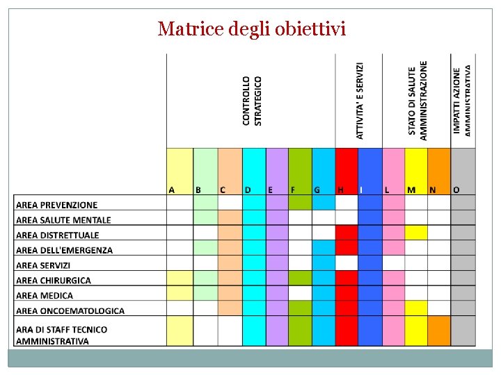 Matrice degli obiettivi 