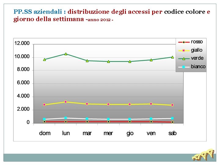 PP. SS aziendali : distribuzione degli accessi per codice colore e giorno della settimana