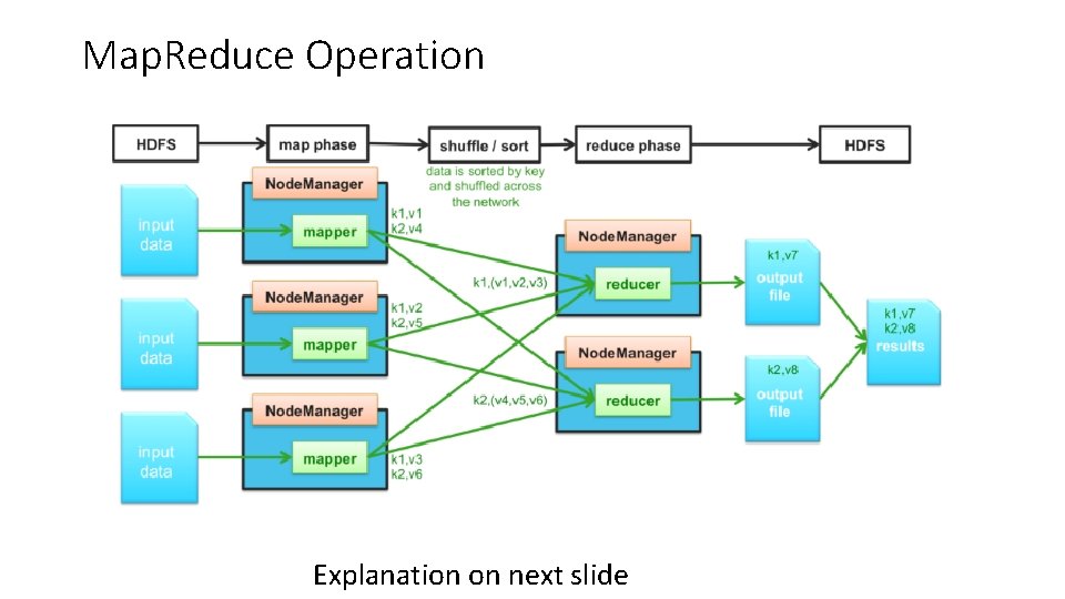 Map. Reduce Operation Explanation on next slide 