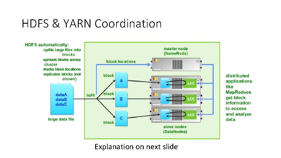 HDFS & YARN Coordination Explanation on next slide 