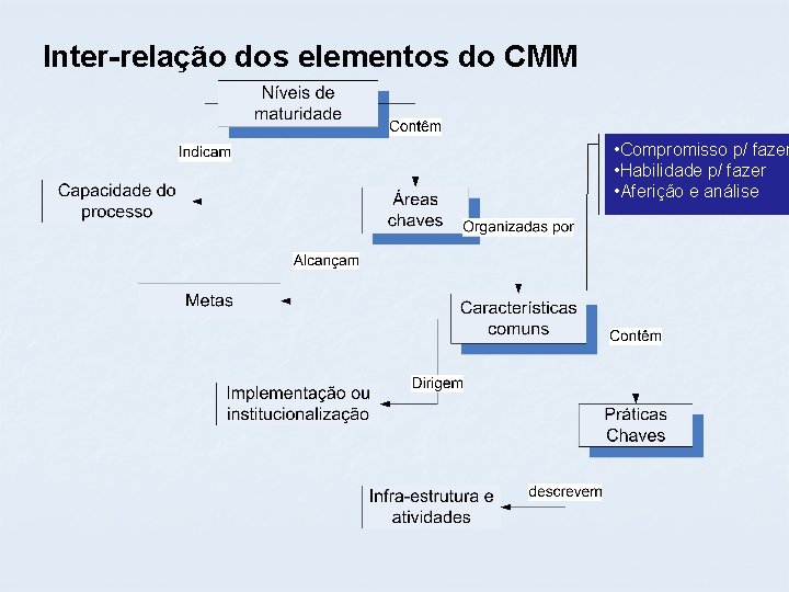 Inter-relação dos elementos do CMM • Compromisso p/ fazer • Habilidade p/ fazer •