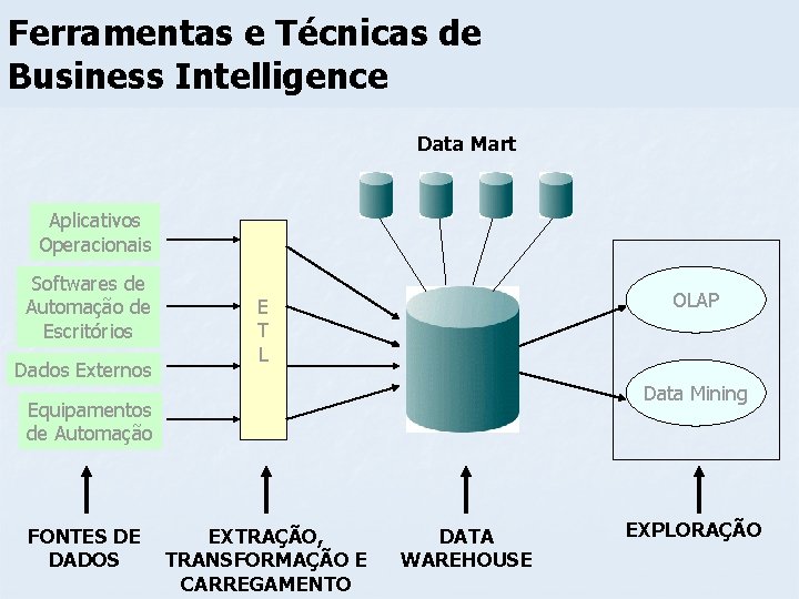 Ferramentas e Técnicas de Business Intelligence Data Mart Aplicativos Operacionais Softwares de Automação de