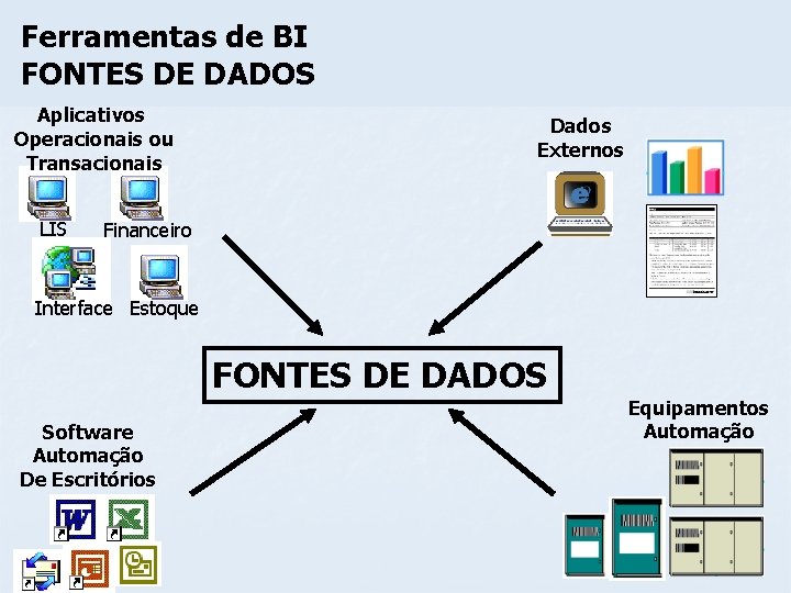 Ferramentas de BI FONTES DE DADOS Aplicativos Operacionais ou Transacionais LIS Dados Externos Financeiro