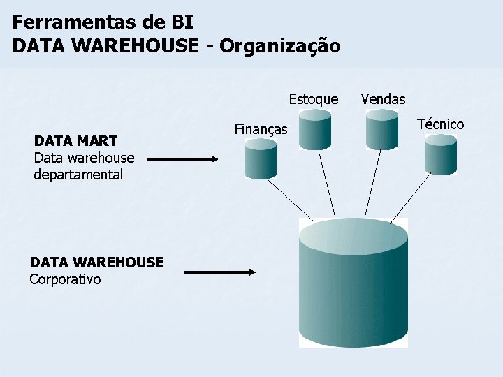 Ferramentas de BI DATA WAREHOUSE - Organização Estoque DATA MART Data warehouse departamental DATA