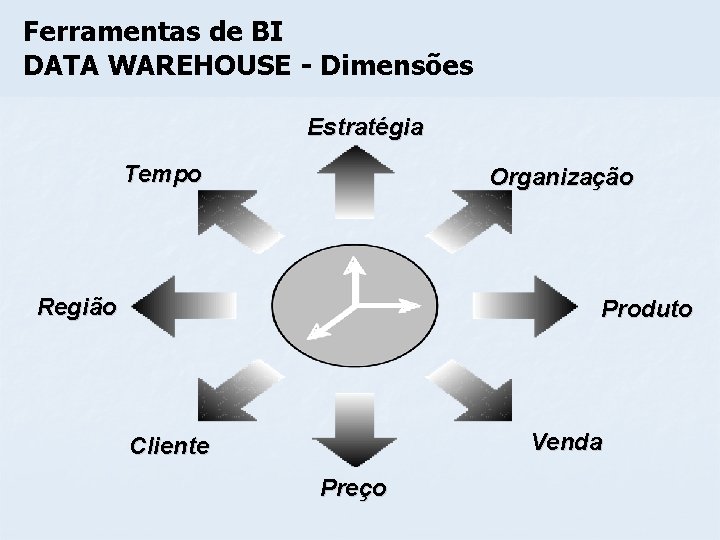 Ferramentas de BI DATA WAREHOUSE - Dimensões Estratégia Tempo Organização Região Produto Venda Cliente