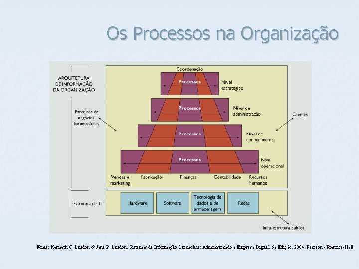 Os Processos na Organização Fonte: Kenneth C. Laudon & Jane P. Laudon. Sistemas de