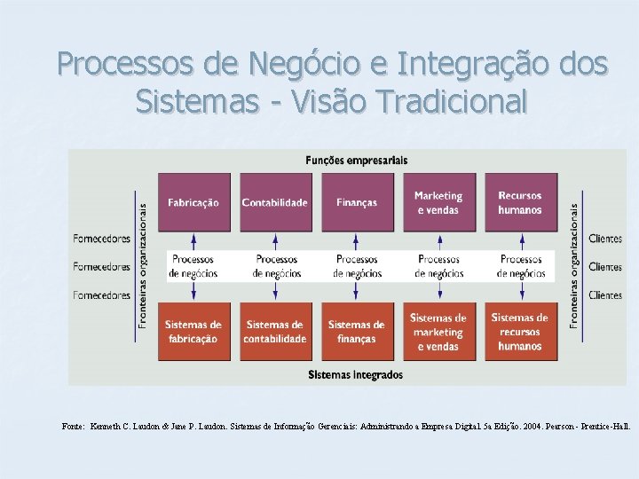 Processos de Negócio e Integração dos Sistemas - Visão Tradicional Fonte: Kenneth C. Laudon