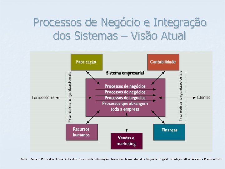 Processos de Negócio e Integração dos Sistemas – Visão Atual Fonte: Kenneth C. Laudon