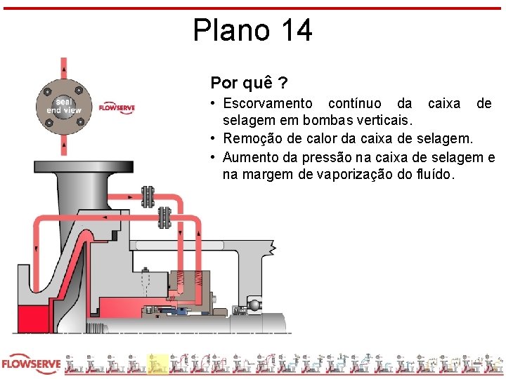 Plano 14 Por quê ? • Escorvamento contínuo da caixa de selagem em bombas